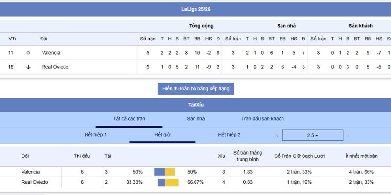 Phân tích kèo, tỷ số, chiến thuật trận đấu giữa Valencia vs Oviedo