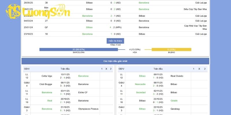 Phong độ của Barcelona vs Athletic Bilbao