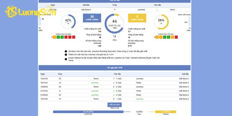 Phong độ hiện tại của Juventus vs Torino